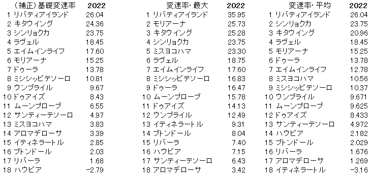 2022　阪神ＪＦ　変速率